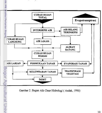 Gambar 2. Bagan Alir Daur Hidrologi ( Asdak, 1995) 