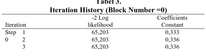 Tabel 3. Iteration History (Block Number =0) 