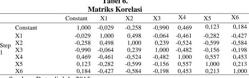 Tabel 6. Matriks Korelasi 