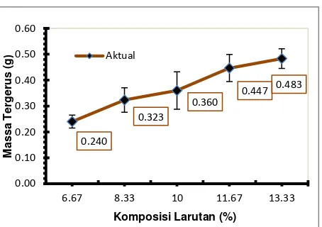 Gambar 30. Perbandingan hasil 