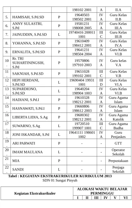 Tabel : KEGIATAN EKSTRAKURIKULER KURIKULUM 2013