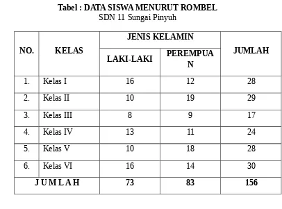 Tabel : DATA SISWA MENURUT ROMBEL