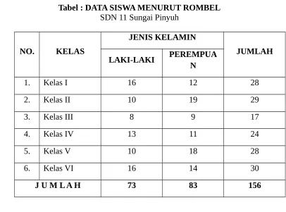 Tabel : DATA SISWA MENURUT ROMBEL