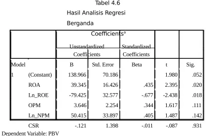 Tabel 4.6 Hasil Analisis Regresi 
