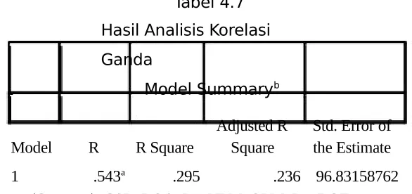 Tabel 4.7 Hasil Analisis Korelasi 