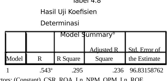 Tabel 4.8 Hasil Uji Koefisien 