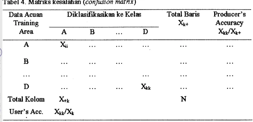 Tabel 4. Matriks kesalahan (con fwion 