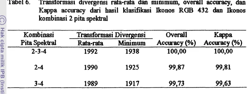 Tabel 6. Trandormasi divergensi rata-rata dan minimum, overall accuracy, dan 