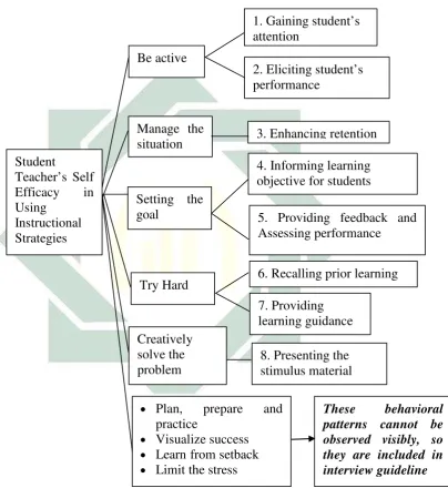 Figure 3.1: The Division Category of Student Teacher’s Self Efficacy in Using Instructional Strategies  