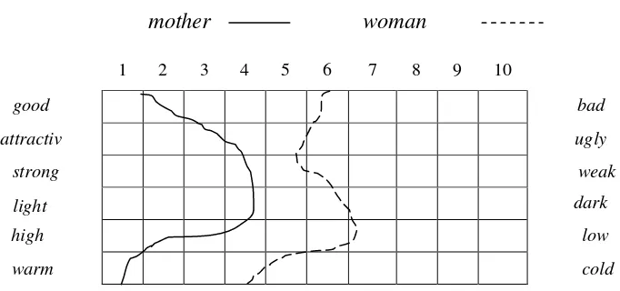Gambar 2.3. Matriks Makna Emotif Terhadap Kata Woman dan Mother (Sumber: Nida dan Taber, 1974) 