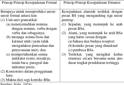 Tabel 2.2 Prinsip-prinsip Kesepadanan Formal dan Dinamis 
