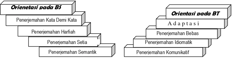 Gambar 2.1. Diagram V Metode Penerjemahan 