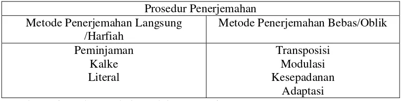 Tabel 2.3 Prosedur Penerjemahan Menurut Vinay dan Darbelnet 