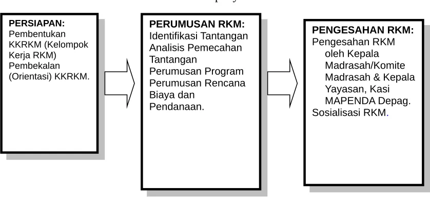 Gambar 1.1: Alur penyusunan RKM