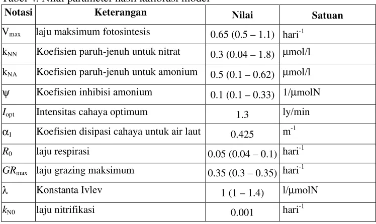 Tabel 4. Nilai parameter hasil kalibrasi model 
