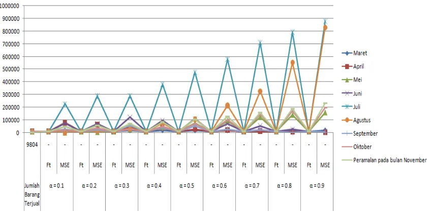 Gambar 3.6 Grafik Data MSE Barang Kaos Oblong 