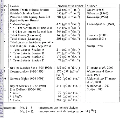 Tabel 1. Nilai produkti~~itas primer fitoplankton di berbagai tempat 