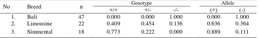 Figure 1. Genotyping Results of GH-MspI Locus Detected by Agarose Gel Electrophoresis