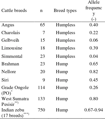 Tabel 6. Estimation of polymorphic informative content (PIC) value in Bali, Limousin and Simmental cattle breeds  