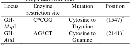 Table 7.   Mutation of nucleotide basa in GH MspI dan AluI loci 