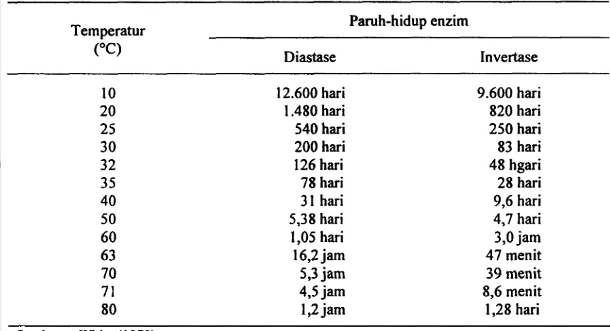 Tabel 4. Perkiraan Paruh-hidup Enzim Diastase dan Invertase 