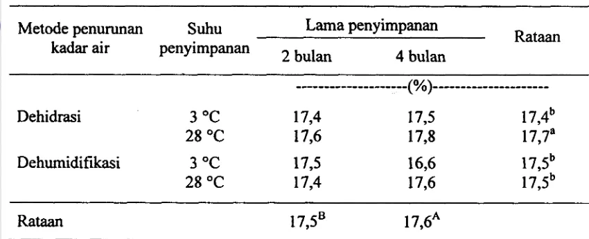 Tabel 14. Rataan Kadar Air Madu Dehidrasi dan Dehumidifikasi yang Disimpan 