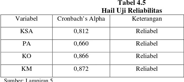 Tabel 4.5Hail Uji Reliabilitas