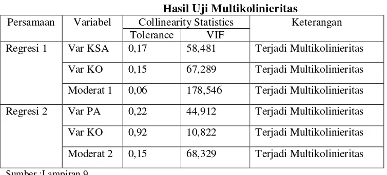 Tabel 4.8Hasil Uji Multikolinieritas