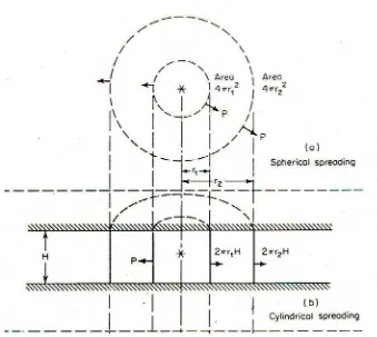 Gambar 2 Proses spreading pada perambatan suara di dalam air; (a) spherical spreading, (b) cylindrical spreading