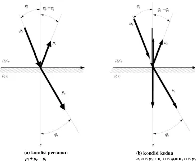 Gambar 7 Geometri refleksi antara dua media. ρu dan ρl masing-masing adalah densitas medium bagian atas dan bawah, cu dan cl masing-masing adalah kecepatan suara pada medium bagian atas dan bawah