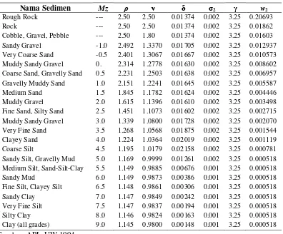 Tabel 2 Model input dalam batas jenis sedimen. 