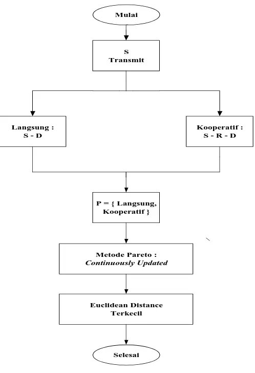 Gambar 3.2. Diagram alir protokol diversitas kooperatif   