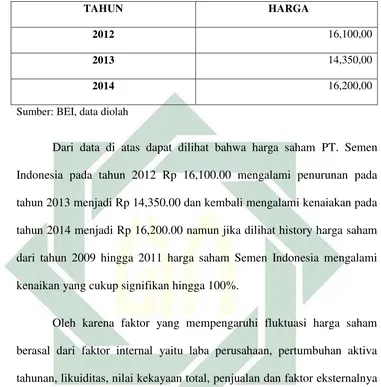 Tabel 1.2: harga saham Semen Indonesia (Rp) 