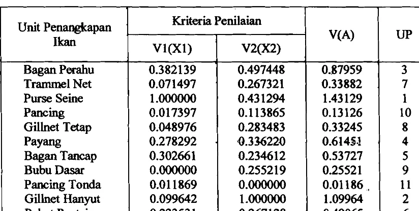 Tabel 57. Standardisasi Aspek Eknomi Unit Petxqkapan Ikan di Daerah Kabupaten Phang. 