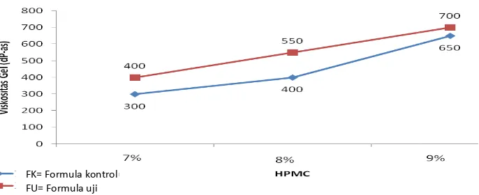 Gambar 4. GrGrafik hubungan variasi konsentrasi HPMC dengan viskosisitas gel 