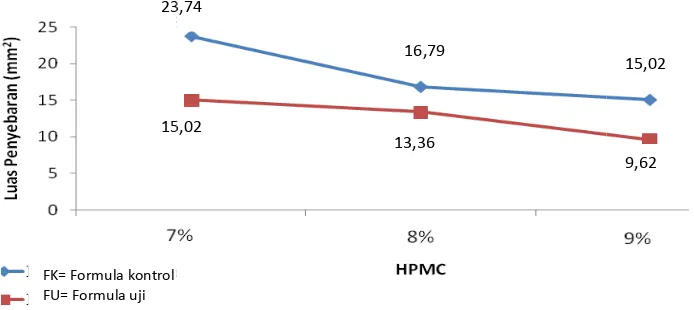 Gambar 3. Grafik huhubungan antara variasi konsentrasi HPMC dengan luas pe penyebaran gel 