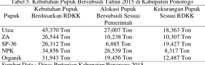 Tabel 5. Kebutuhan Pupuk Bersubsidi Tahun 2015 di Kabupaten Ponorogo 