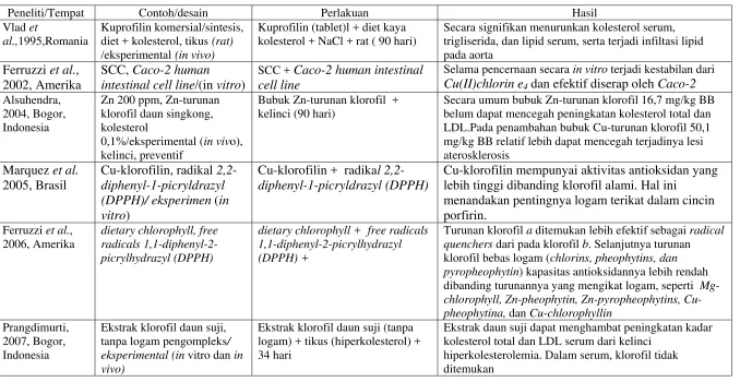Tabel 3. Hasil penelitian klorofil dan turunannya terhadap pencegahan penyakit degeneratif 