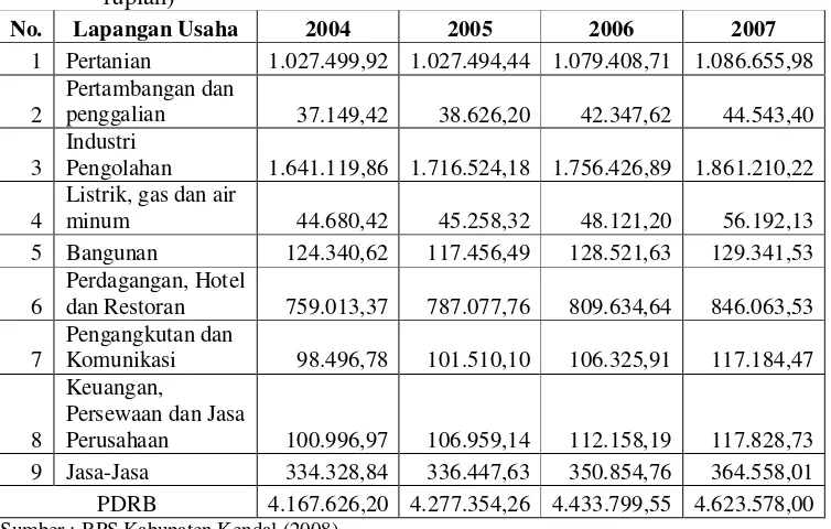 tabel PDRB Kabupaten Kendal atas dasar harga konstan tahun 2000.