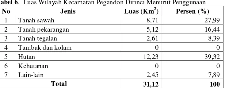 Tabel 6.  Luas Wilayah Kecamatan Pegandon Dirinci Menurut Penggunaan