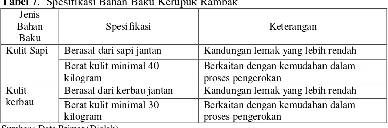 Tabel 7.  Spesifikasi Bahan Baku Kerupuk Rambak