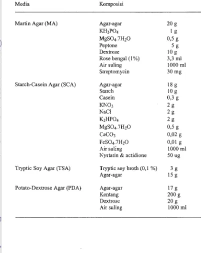 Tabel Lampiran 1. Daftar komposisi media yang digunakan untuk isolasi mikrob rizosfer bibit kubis 