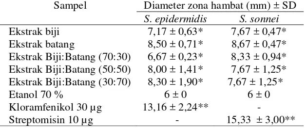 Tabel.1 Hasil pengujian aktivitas antibakteri kombinasi ekstrak etanol biji  dan batang pepaya (Carica papaya L.) dengan mengukur zona hambat
