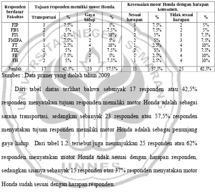 Tabel 1.2. Data survei pendahuluan (harapan mahasiswa pengguna motor Honda) 