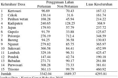 Tabel 2. Merupakan Data Luas Wilayah Kecamatan Babadan Menurut Kelurahan/          Desa Berdasarkan Penggunaan Lahan Per Hektar 