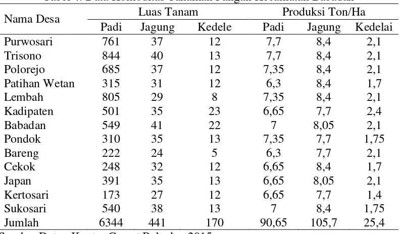 Tabel 4. Data Komoditas Tanaman Pangan Kecamatan Babadan 
