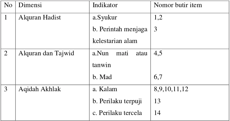 Tabel : Kisi-kisi Hasil Belajar Agama Islam Siswa 