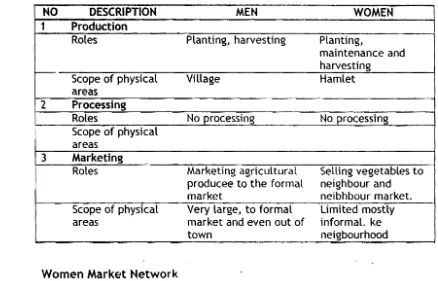 Table 2.   Men and  women's spaces  (physicaL  areas) in the production and 