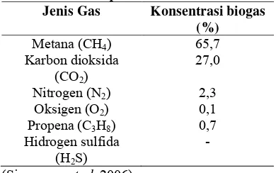 Tabel 1 Komposisi biogas hasil fermentasi               kotoran sapi                                        