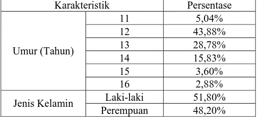 Tabel 3.1.  Karakteristik  Siswa Kelas 5 dan 6 SD Se Desa Taro Kecamatan Tegallalang yang Mengikuti Pemeriksaan Golongan darah dan Rhesus 